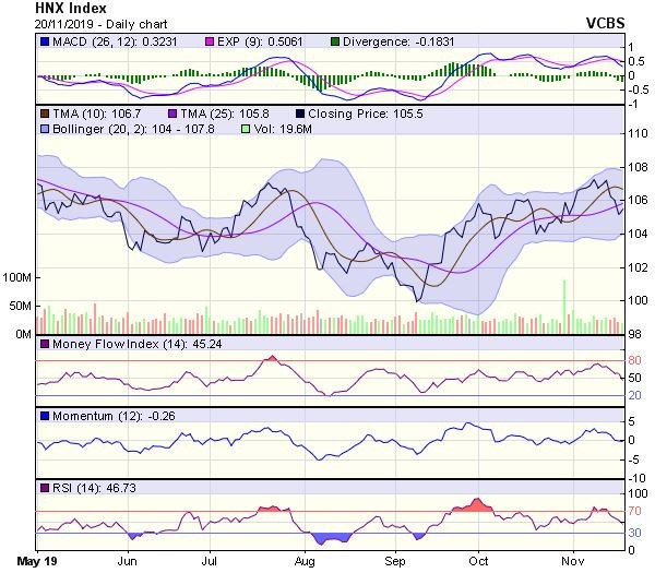 Góc nhìn kỹ thuật phiên 21/11: Có thể xuất hiện một nhịp phục hồi ảnh 2