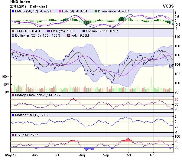 Góc nhìn kỹ thuật phiên 28/11: Tiếp tục chứng kiến những phiên tăng điểm trong biên độ hẹp ảnh 2