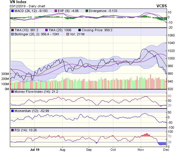Góc nhìn kỹ thuật phiên 4/12: Có thể suy yếu về vùng hỗ trợ quanh 940-945 điểm ảnh 1