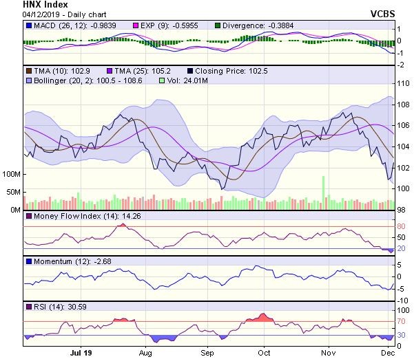 Góc nhìn kỹ thuật phiên 5/12: Có thể có nhịp hồi phục kỹ thuật kéo dài 3-5 phiên ảnh 2