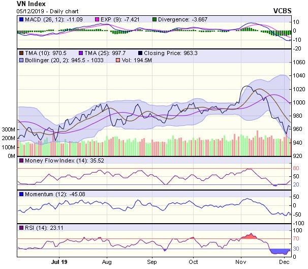 Góc nhìn kỹ thuật phiên 6/12: Vẫn tiềm tàng rủi ro đi xuống ảnh 1