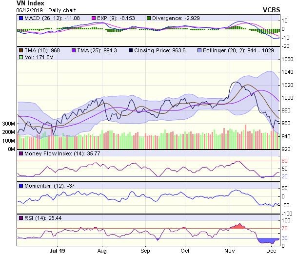 Góc nhìn kỹ thuật phiên 9/12: Chỉ số có thể hướng tới vùng mục tiêu 981 điểm ảnh 1