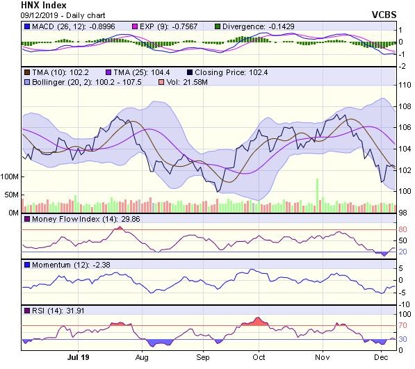Góc nhìn kỹ thuật phiên 10/12: Xu hướng chính của chỉ số có thể vẫn là điều chỉnh ảnh 2