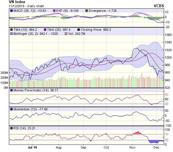 Góc nhìn kỹ thuật phiên 12/12: Tiếp tục dao động trong kênh giá từ 950-975 điểm để tích lũy ảnh 1