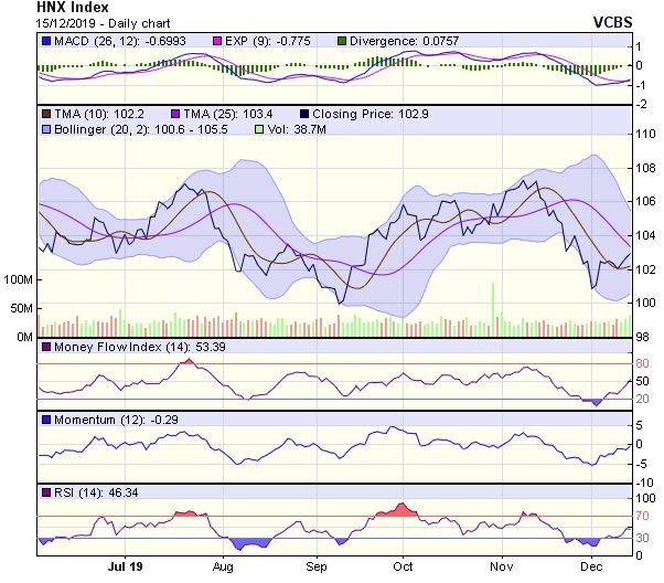 Góc nhìn kỹ thuật phiên 16/12: Đà phục hồi trong nhịp hồi kỹ thuật vừa qua có dấu hiệu suy giảm ảnh 2