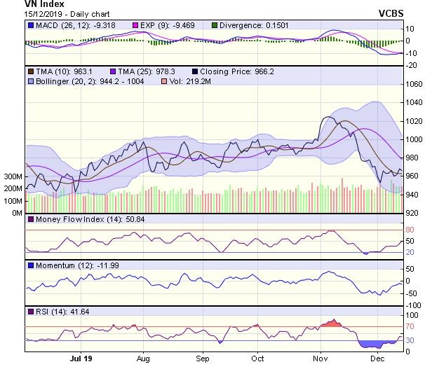 Góc nhìn kỹ thuật phiên 16/12: Đà phục hồi trong nhịp hồi kỹ thuật vừa qua có dấu hiệu suy giảm ảnh 1
