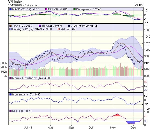 Góc nhìn kỹ thuật phiên 17/12: Đang vào nhịp đi ngang tích lũy để tạo nền giá mới ảnh 1