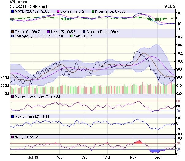 Góc nhìn kỹ thuật phiên 25/12: Có thể thị trường sẽ biến động mạnh trong một vài phiên kế tiếp ảnh 1