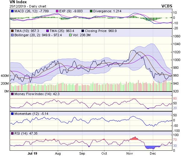 Góc nhìn kỹ thuật phiên 26/12: Chỉ số cần thêm thời gian điều chỉnh tích lũy ảnh 1