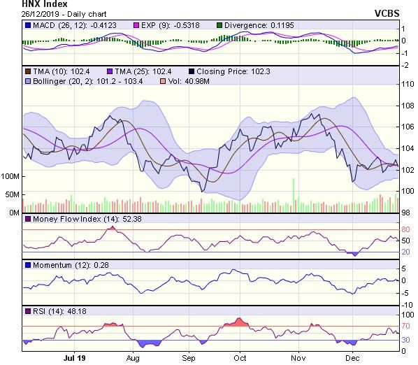 Góc nhìn kỹ thuật phiên 27/12: Tiếp tục tích lũy trong vùng 953-963 điểm ảnh 2