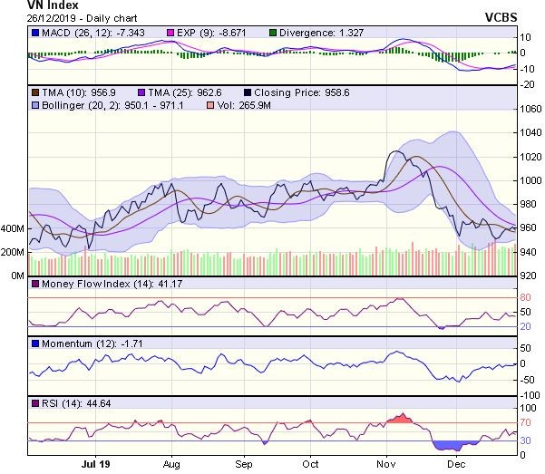 Góc nhìn kỹ thuật phiên 27/12: Tiếp tục tích lũy trong vùng 953-963 điểm ảnh 1
