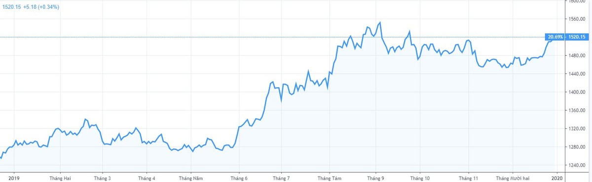 Giá vàng hôm nay ngày 1/1: Trong năm 2019, giá vàng trong nước đã tăng hơn 6 triệu đồng/lượng ảnh 2