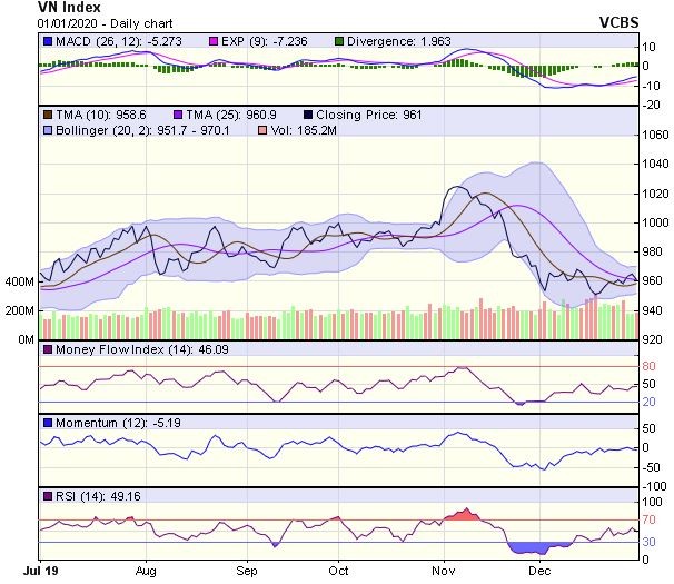 Góc nhìn kỹ thuật phiên 2/1: Chu kỳ tăng tốt của thị trường thường rơi vào quý I ảnh 1