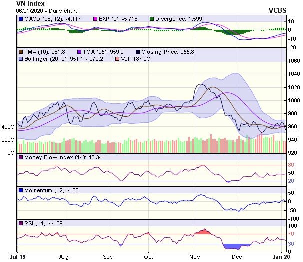 Góc nhìn kỹ thuật phiên 7/1: Vận động giằng co trong biên độ 950-970 điểm ảnh 1