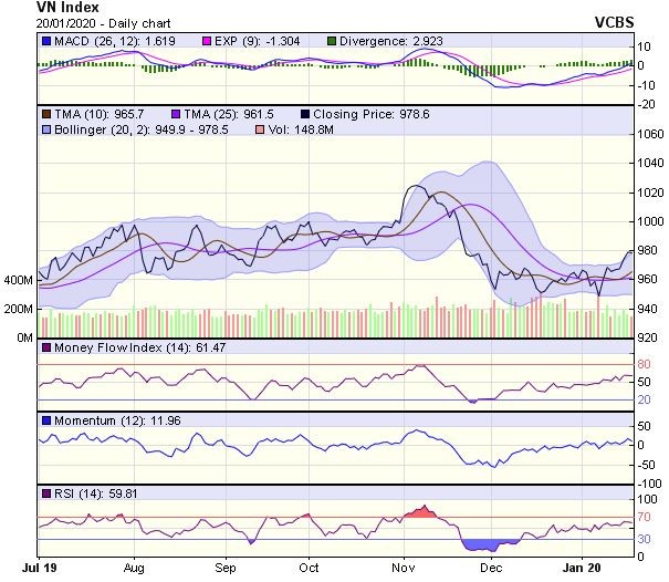 Góc nhìn kỹ thuật phiên 21/1: Quay lại đi lên thử thách ngưỡng 982 điểm ảnh 1