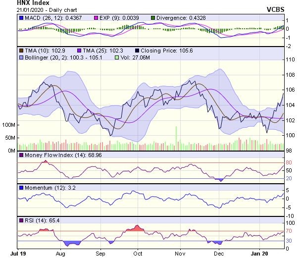 Góc nhìn kỹ thuật phiên 22/1: Có thể tiến lên thử thách ngưỡng kháng cự tâm lý 1.000 điểm ảnh 2