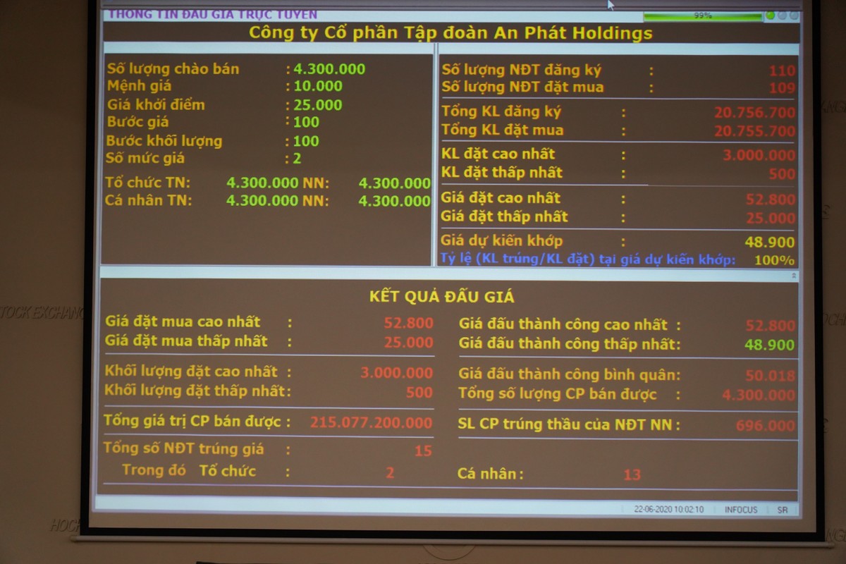 An Phát Holdings đấu giá thành công 4,3 triệu cổ phiếu, thu về hơn 215 tỷ đồng ảnh 1 An Phát Holdings đấu giá thành công 4,3 triệu cổ phiếu, thu về hơn 215 tỷ đồng ảnh 1