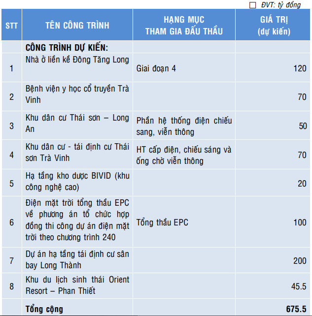 Đại hội đồng cổ đông Chương Dương (CDC): Tập trung gia tăng giá trị đóng góp của mảng xây lắp ảnh 1