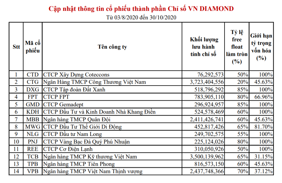 HOSE loại CTD và BVH, thêm vào KDH và TCH vào rổ VN30 ảnh 3 HOSE loại CTD và BVH, thêm vào KDH và TCH vào rổ VN30 ảnh 3