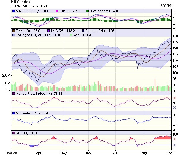 Biểu đồ kỹ thuật HNX-Index. Nguồn: VCBS. Biểu đồ kỹ thuật HNX-Index. Nguồn: VCBS.