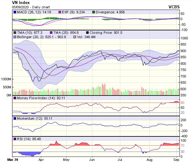 Biểu đồ kỹ thuật VN-Index. Nguồn: VCBS. Biểu đồ kỹ thuật VN-Index. Nguồn: VCBS.