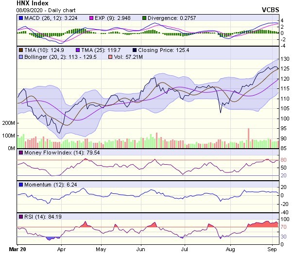 Biểu đồ kỹ thuật HNX-Index. Nguồn: VCBS.