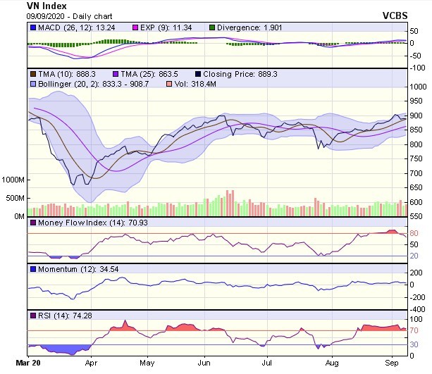 Biểu đồ kỹ thuật VN-Index. Nguồn: VCBS.