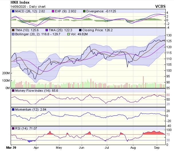 Biểu đồ kỹ thuật HNX-Index. Nguồn: VCBS. Biểu đồ kỹ thuật HNX-Index. Nguồn: VCBS.