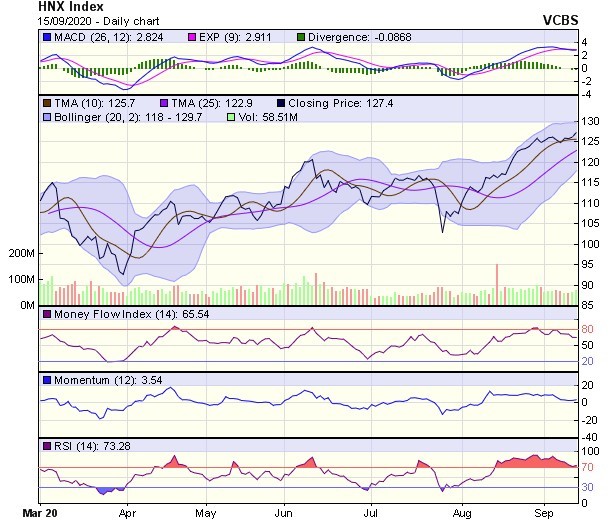 Biểu đồ kỹ thuật HNX-Index. Nguồn: VCBS. Biểu đồ kỹ thuật HNX-Index. Nguồn: VCBS.