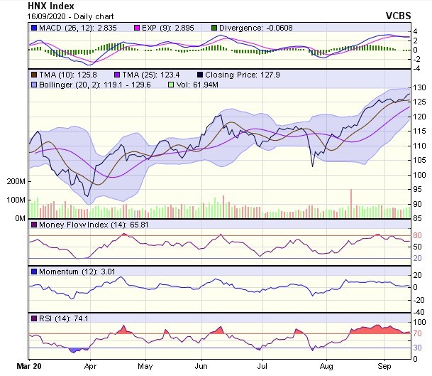 Biểu đồ kỹ thuật HNX-Index. Nguồn: VCBS. Biểu đồ kỹ thuật HNX-Index. Nguồn: VCBS.