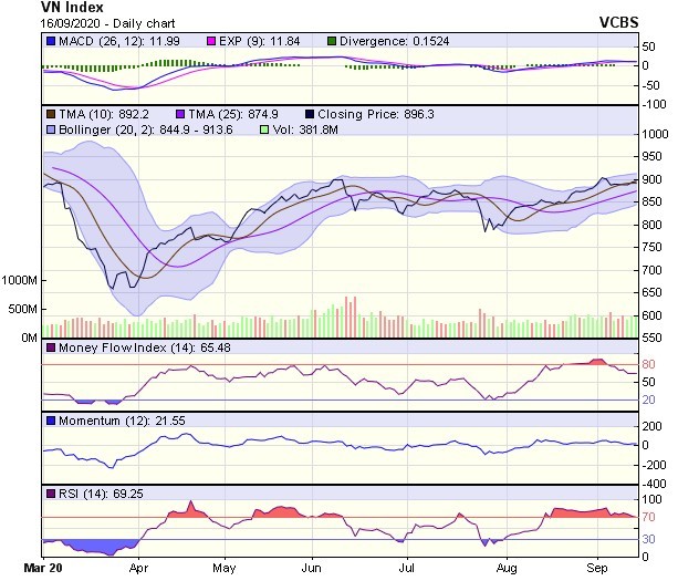 Biểu đồ kỹ thuật VN-Index. Nguồn: VCBS. Biểu đồ kỹ thuật VN-Index. Nguồn: VCBS.