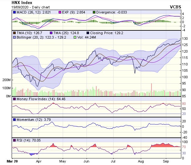 Biểu đồ kỹ thuật HNX-Index. Nguồn: VCBS. Biểu đồ kỹ thuật HNX-Index. Nguồn: VCBS.