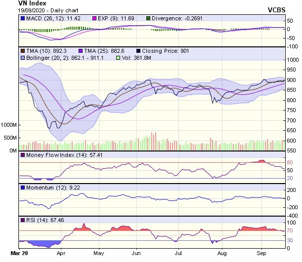 Biểu đồ kỹ thuật VN-Index. Nguồn: VCBS. Biểu đồ kỹ thuật VN-Index. Nguồn: VCBS.