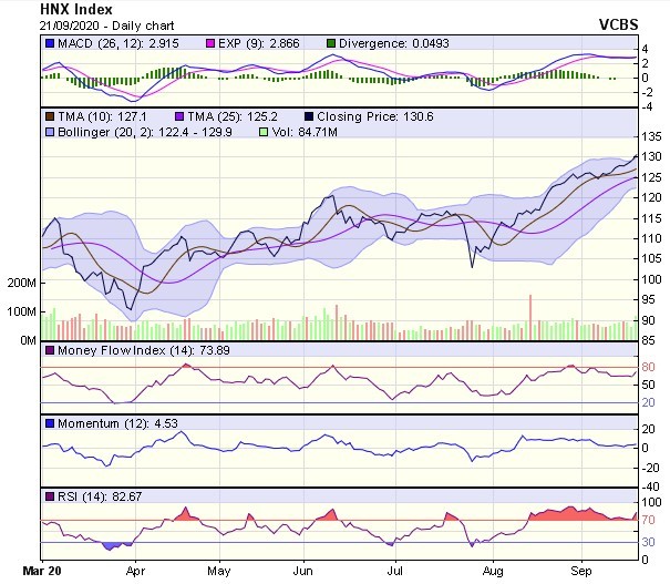 Biểu đồ kỹ thuật HNX-Index. Nguồn: VCBS. Biểu đồ kỹ thuật HNX-Index. Nguồn: VCBS.