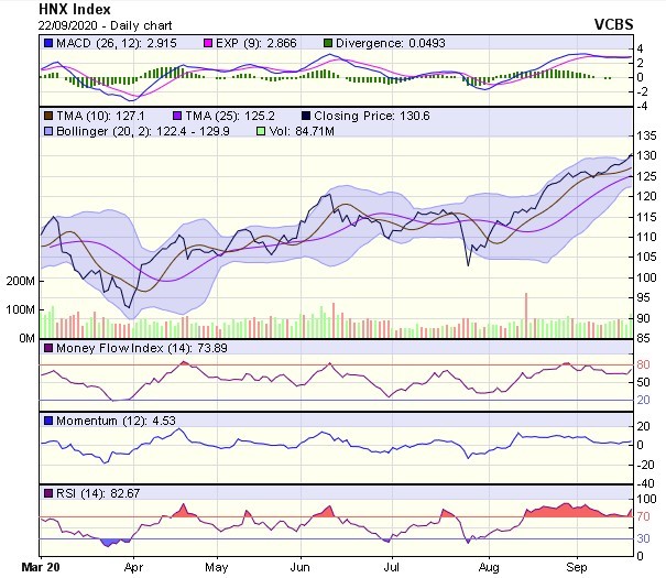 Biểu đồ kỹ thuật HNX-Index. Nguồn: VCBS.