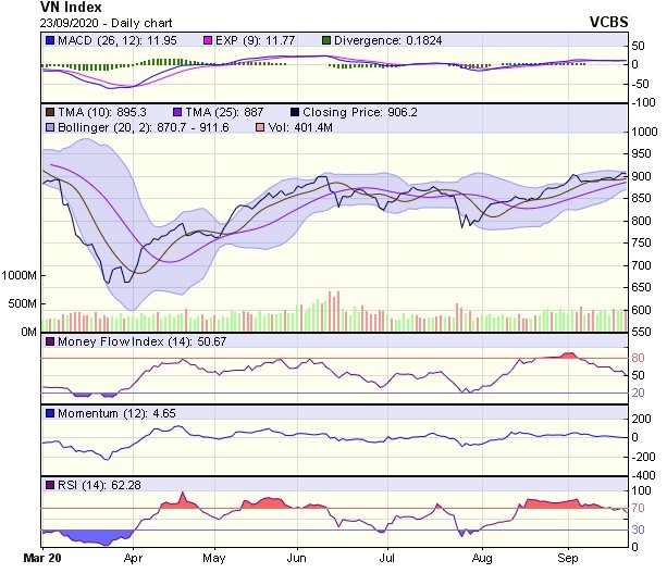 Biểu đồ kỹ thuật VN-Index. Nguồn: VCBS. Biểu đồ kỹ thuật VN-Index. Nguồn: VCBS.