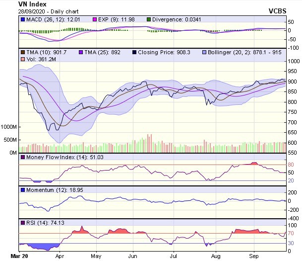 Biểu đồ kỹ thuật VN-Index. Nguồn: VCBS. Biểu đồ kỹ thuật VN-Index. Nguồn: VCBS.