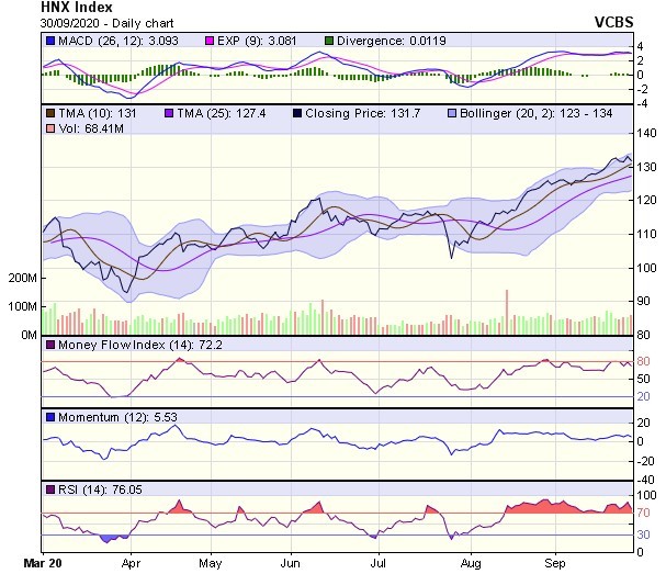 Biểu đồ kỹ thuật HNX-Index. Nguồn: VCBS.