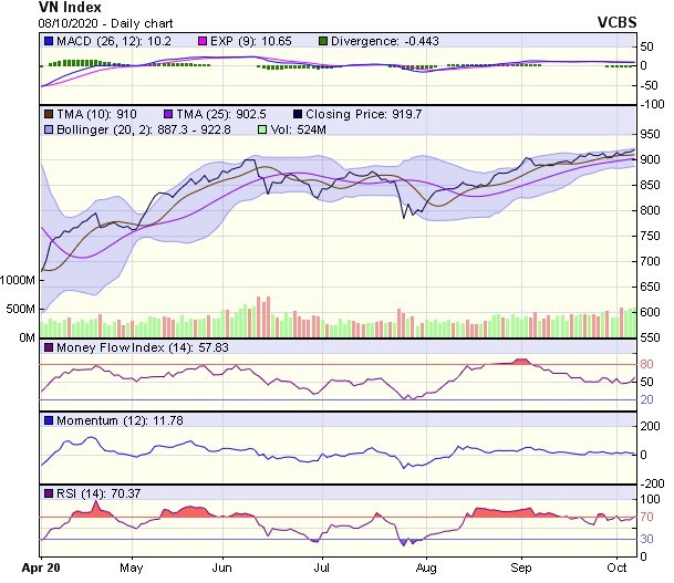 Biểu đồ kỹ thuật VN-Index. Nguồn: VCBS.