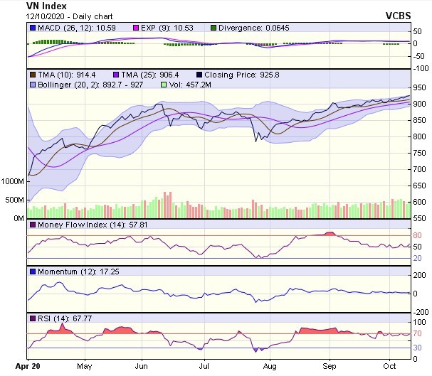 Biểu đồ kỹ thuật VN-Index. Nguồn: VCBS. Biểu đồ kỹ thuật VN-Index. Nguồn: VCBS.
