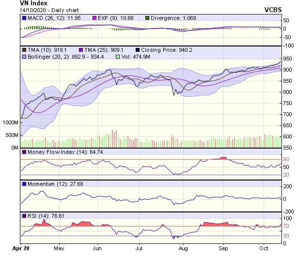 Biểu đồ kỹ thuật VN-Index. Nguồn: VCBS.