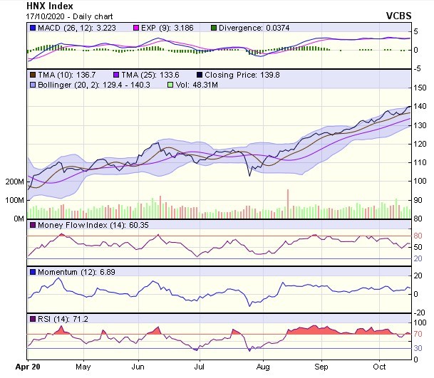 Biểu đồ kỹ thuật HNX-Index. Nguồn: VCBS.