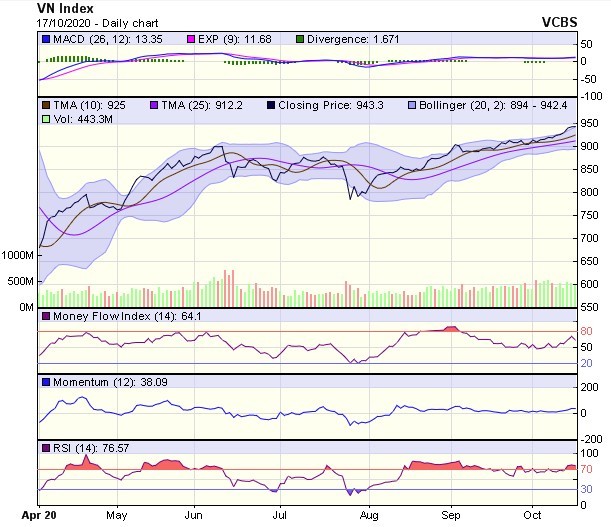 Biểu đồ kỹ thuật VN-Index. Nguồn: VCBS.