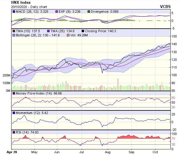 Biểu đồ kỹ thuật HNX-Index. Nguồn: VCBS. Biểu đồ kỹ thuật HNX-Index. Nguồn: VCBS.