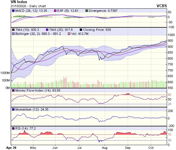 Biểu đồ kỹ thuật VN-Index. Nguồn: VCBS.