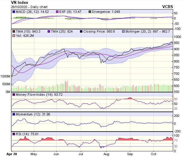 Biểu đồ kỹ thuật VN-Index. Nguồn: VCBS.