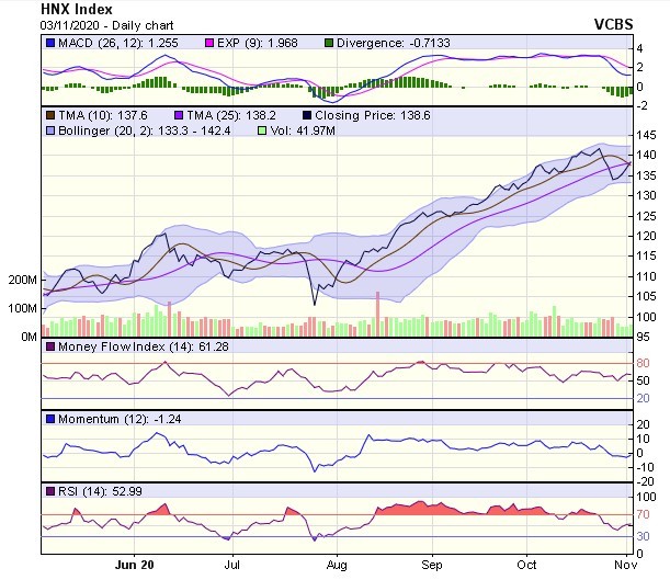 Biểu đồ kỹ thuật HNX-Index. Nguồn: VCBS.