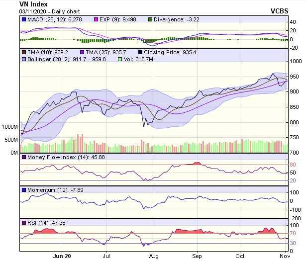 Biểu đồ kỹ thuật VN-Index. Nguồn: VCBS.