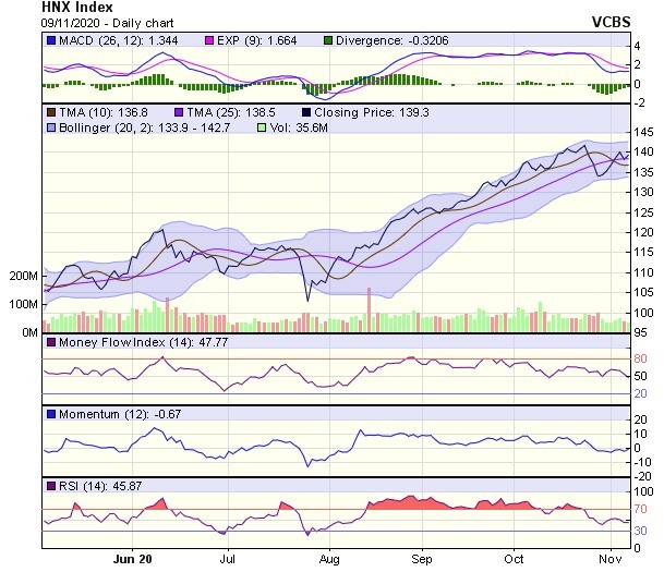 Biểu đồ kỹ thuật HNX-Index. Nguồn: VCBS. Biểu đồ kỹ thuật HNX-Index. Nguồn: VCBS.