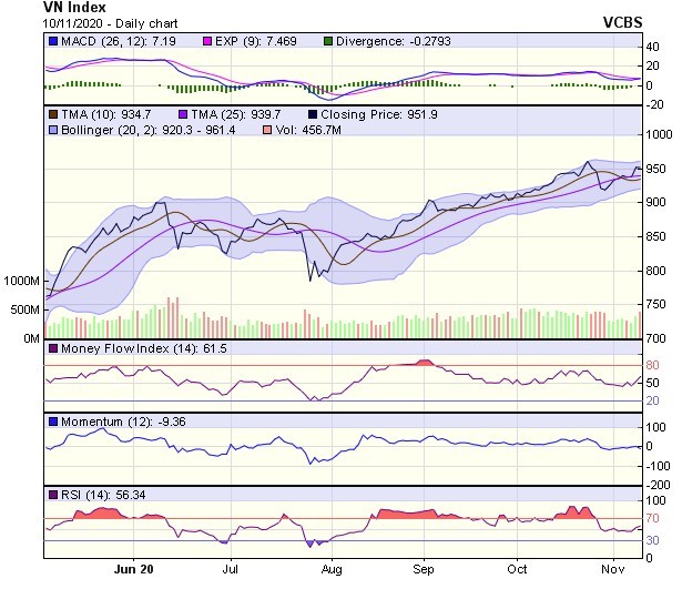 Biểu đồ kỹ thuật VN-Index. Nguồn: VCBS.